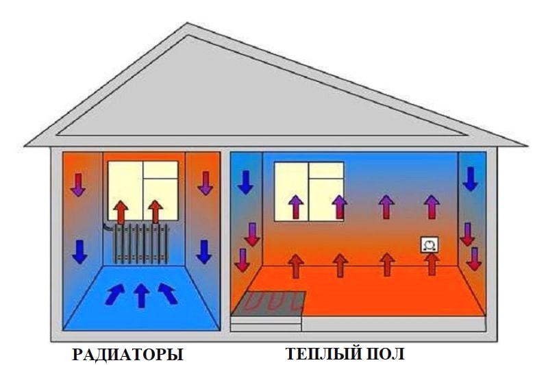 Отличие радиаторов от теплых полов